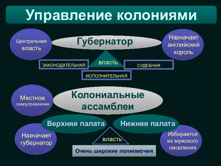 Управление колониями Центральная власть власть ЗАКОНОДАТЕЛЬНАЯ СУДЕБНАЯ ИСПОЛНИТЕЛЬНАЯ Губернатор Местное