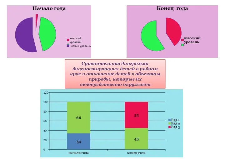 Сравнительная диаграмма диагностирования детей о родном крае и отношение детей к объектам природы,