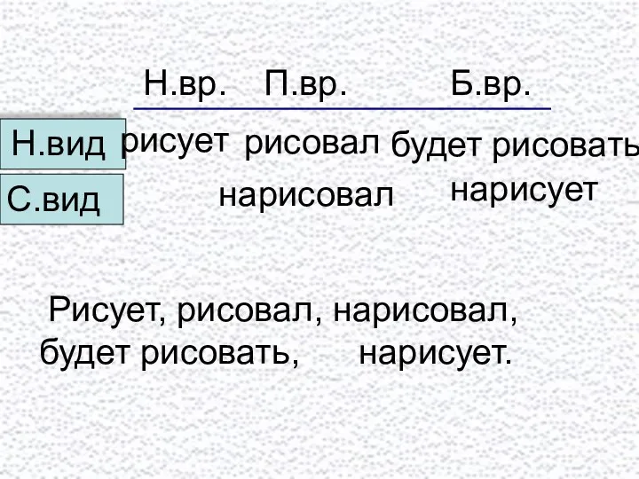 Н.вр. П.вр. Б.вр. рисовал нарисовал будет рисовать нарисует Рисует, рисовал, нарисовал, будет рисовать, нарисует. рисует