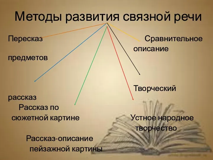 Методы развития связной речи Пересказ Сравнительное описание предметов Творческий рассказ Рассказ по сюжетной