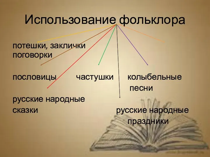 Использование фольклора потешки, заклички поговорки пословицы частушки колыбельные песни русские народные сказки русские народные праздники