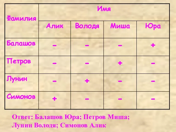 Ответ: Балашов Юра; Петров Миша; Лунин Володя; Симонов Алик