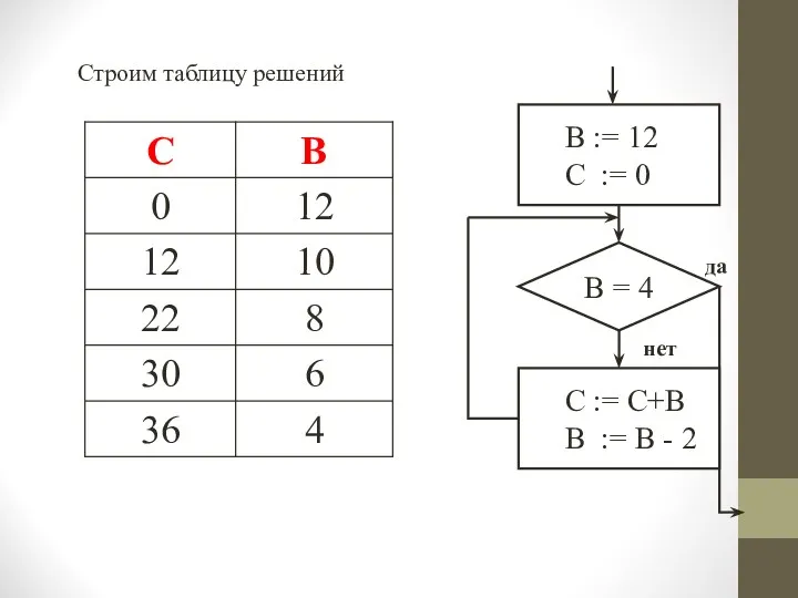 Строим таблицу решений В := 12 С := 0 В = 4 С