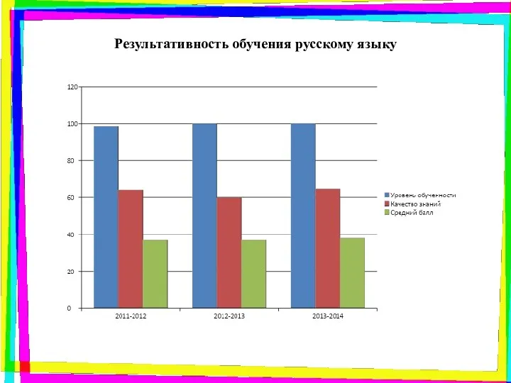 Результативность обучения русскому языку