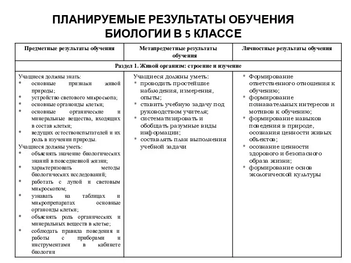 ПЛАНИРУЕМЫЕ РЕЗУЛЬТАТЫ ОБУЧЕНИЯ БИОЛОГИИ В 5 КЛАССЕ