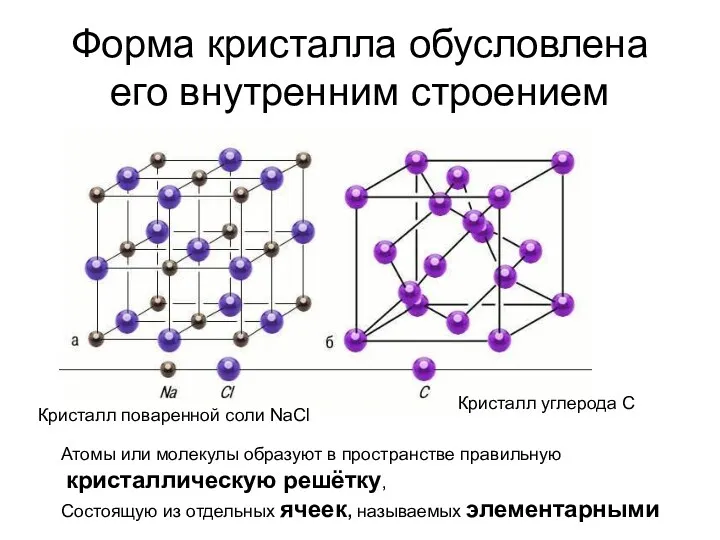 Форма кристалла обусловлена его внутренним строением Кристалл поваренной соли NaCl