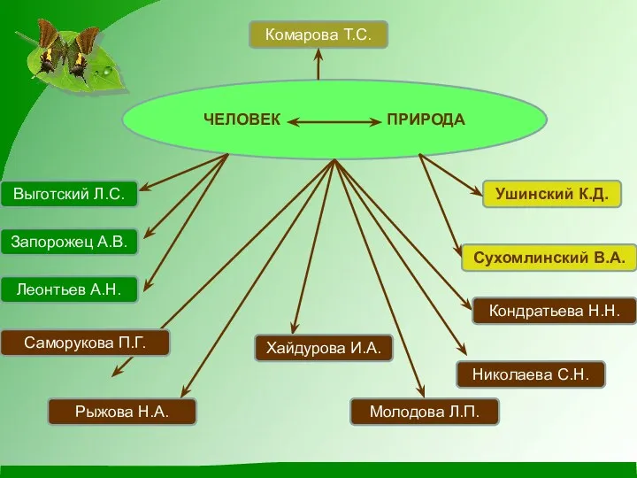 ЧЕЛОВЕК ПРИРОДА Комарова Т.С. Ушинский К.Д. Леонтьев А.Н. Николаева С.Н. Выготский Л.С. Запорожец