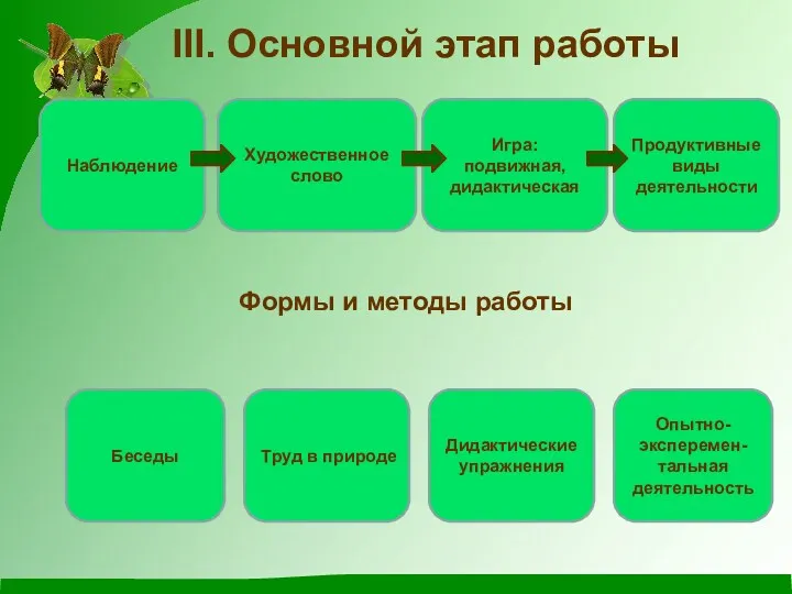 Наблюдение Художественное слово Игра: подвижная, дидактическая Продуктивные виды деятельности Беседы Труд в природе