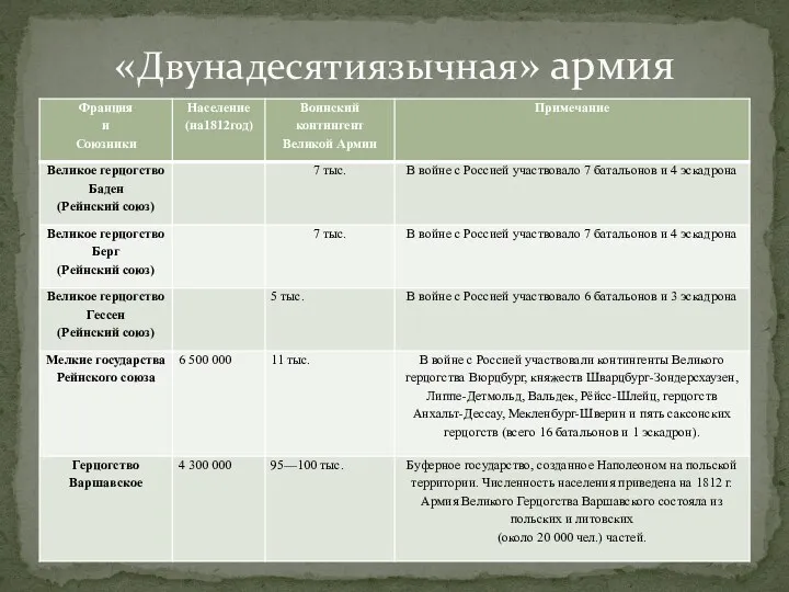 «Двунадесятиязычная» армия