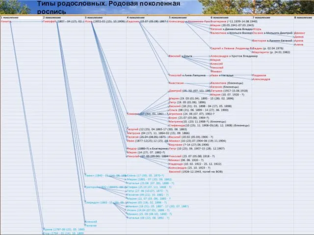 Типы родословных. Родовая поколенная роспись