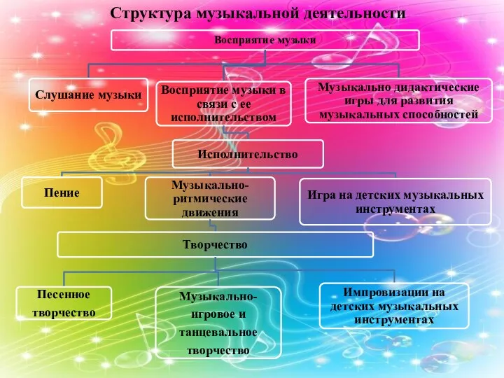 Структура музыкальной деятельности