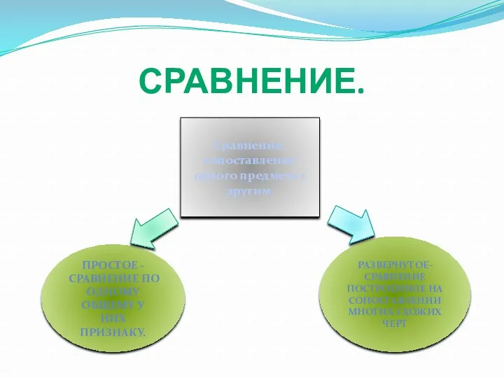 Сравнение. Сравнение- сопоставление одного предмета с другим. Простое -сравнение по