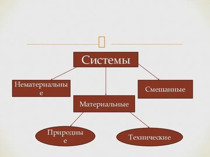 Системы Нематериальные Материальные Смешанные Природные Технические