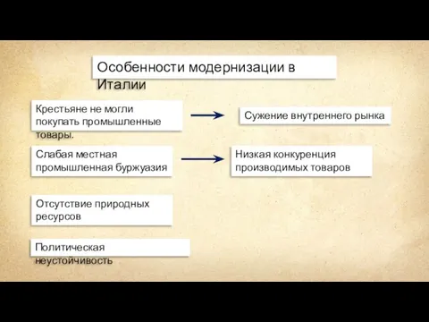 Особенности модернизации в Италии Крестьяне не могли покупать промышленные товары.