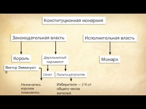 Конституционная монархия Законодательная власть Король Двухпалатный парламент Сенат Виктор Эммануил