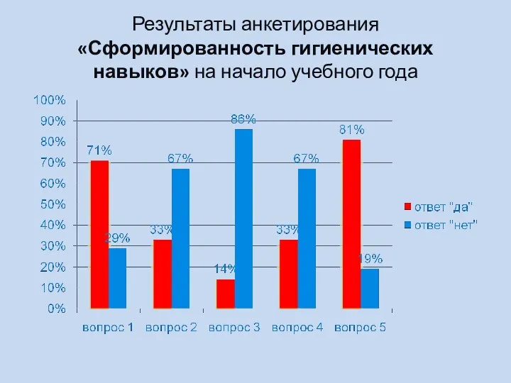 Результаты анкетирования «Сформированность гигиенических навыков» на начало учебного года