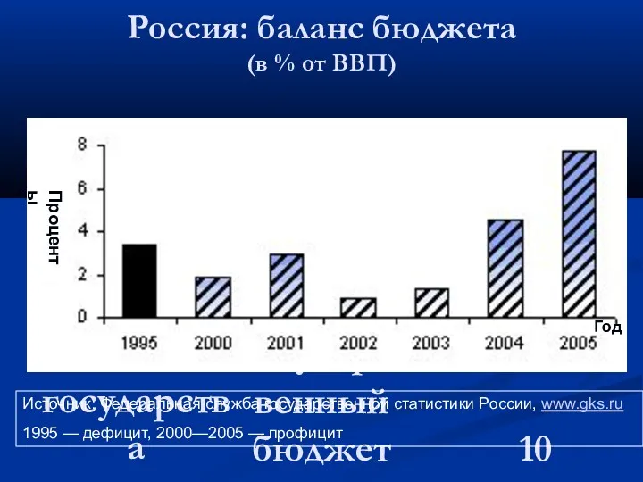 Глава 4. Экономика государства 25. Государственный бюджет Россия: баланс бюджета