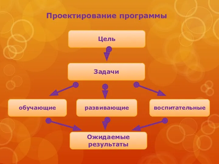 Цель Задачи обучающие Ожидаемые результаты развивающие воспитательные Проектирование программы