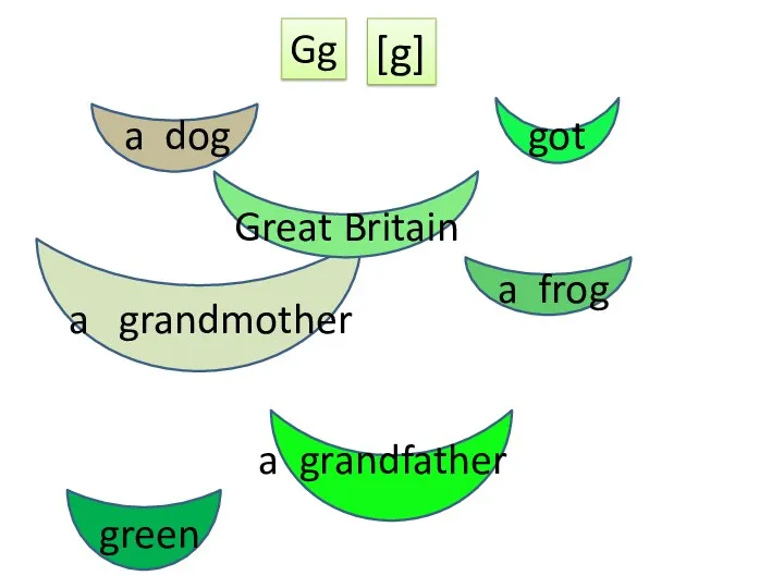 Gg a dog a frog a grandmother a grandfather Great Britain got green [g]