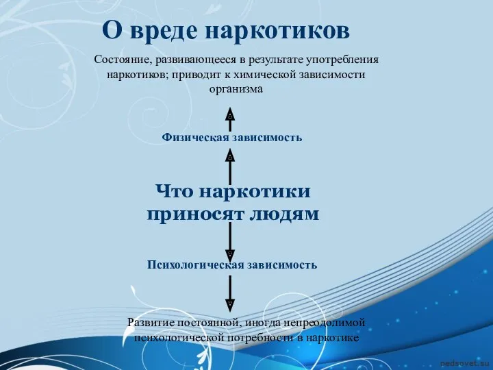 О вреде наркотиков Что наркотики приносят людям Физическая зависимость Психологическая зависимость Развитие постоянной,