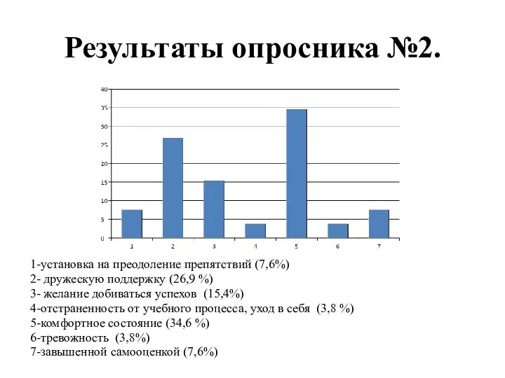 Результаты опросника №2. 1-установка на преодоление препятствий (7,6%) 2- дружескую поддержку (26,9 %)