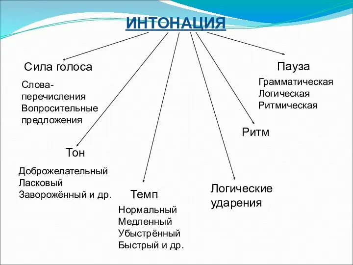 ИНТОНАЦИЯ Сила голоса Слова-перечисления Вопросительные предложения Тон Доброжелательный Ласковый Заворожённый