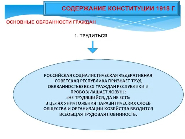 СОДЕРЖАНИЕ КОНСТИТУЦИИ 1918 Г. ОСНОВНЫЕ ОБЯЗАННОСТИ ГРАЖДАН 1. ТРУДИТЬСЯ РОССИЙСКАЯ