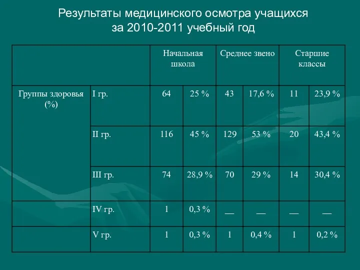 Результаты медицинского осмотра учащихся за 2010-2011 учебный год