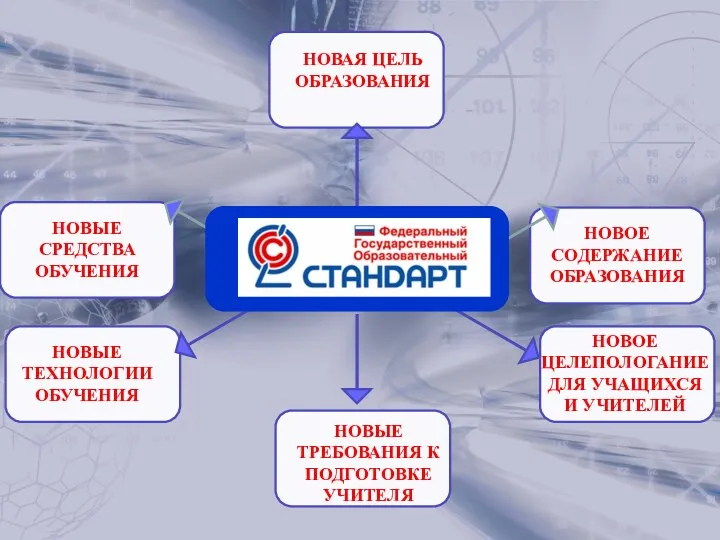 НОВАЯ ЦЕЛЬ ОБРАЗОВАНИЯ ФГОС НОВОЕ СОДЕРЖАНИЕ ОБРАЗОВАНИЯ НОВЫЕ ТРЕБОВАНИЯ К