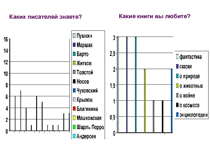 Какие книги вы любите? Каких писателей знаете?