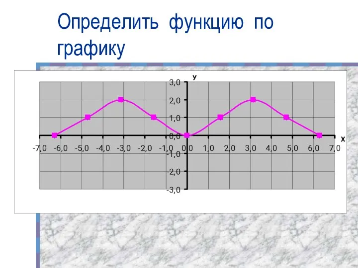 Определить функцию по графику