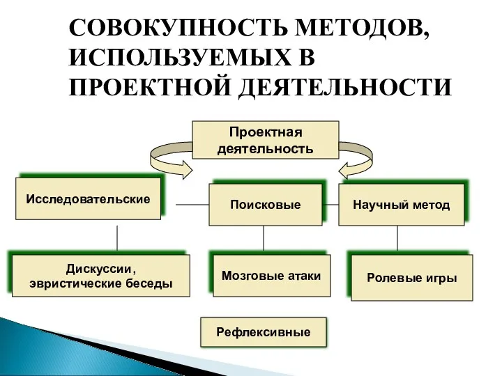 СОВОКУПНОСТЬ МЕТОДОВ, ИСПОЛЬЗУЕМЫХ В ПРОЕКТНОЙ ДЕЯТЕЛЬНОСТИ Проектная деятельность Исследовательские Поисковые