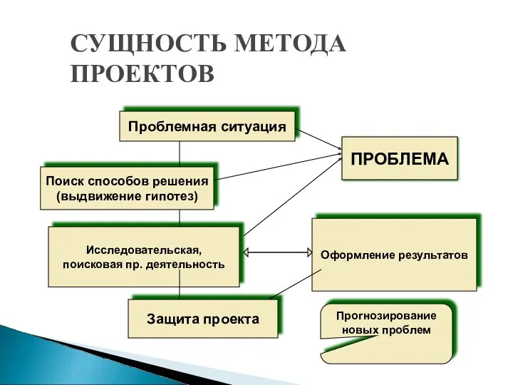 СУЩНОСТЬ МЕТОДА ПРОЕКТОВ Проблемная ситуация Поиск способов решения (выдвижение гипотез)