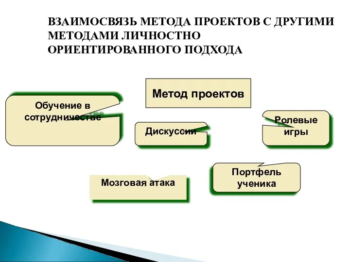 ВЗАИМОСВЯЗЬ МЕТОДА ПРОЕКТОВ С ДРУГИМИ МЕТОДАМИ ЛИЧНОСТНО ОРИЕНТИРОВАННОГО ПОДХОДА Метод