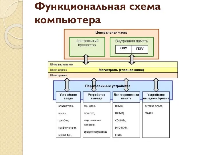 Функциональная схема компьютера