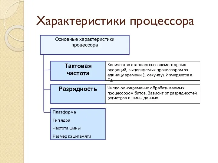 Характеристики процессора