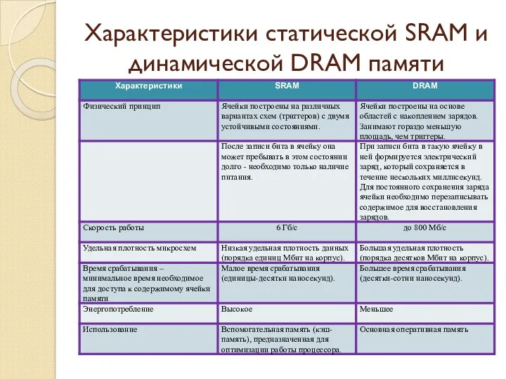 Характеристики статической SRAM и динамической DRAM памяти