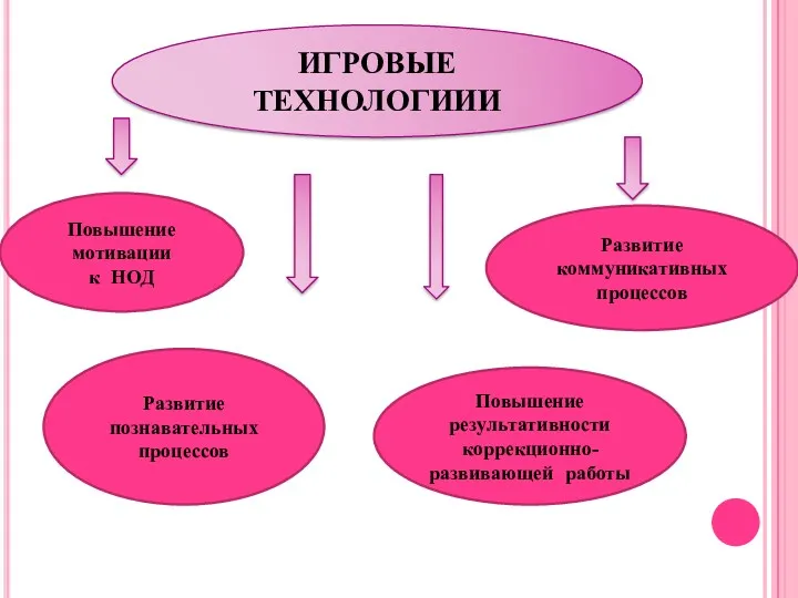 ИГРОВЫЕ ТЕХНОЛОГИИИ Повышение мотивации к НОД Развитие познавательных процессов Повышение результативности коррекционно-развивающей работы Развитие коммуникативных процессов