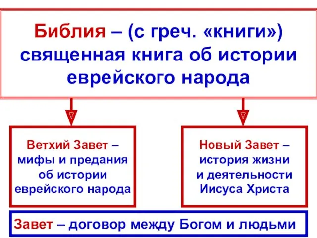 Библия – (с греч. «книги») священная книга об истории еврейского