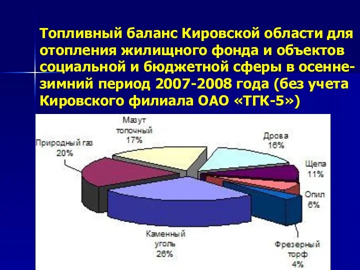 Топливный баланс Кировской области для отопления жилищного фонда и объектов социальной и бюджетной