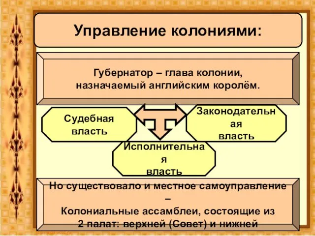 Управление колониями: Губернатор – глава колонии, назначаемый английским королём. Судебная