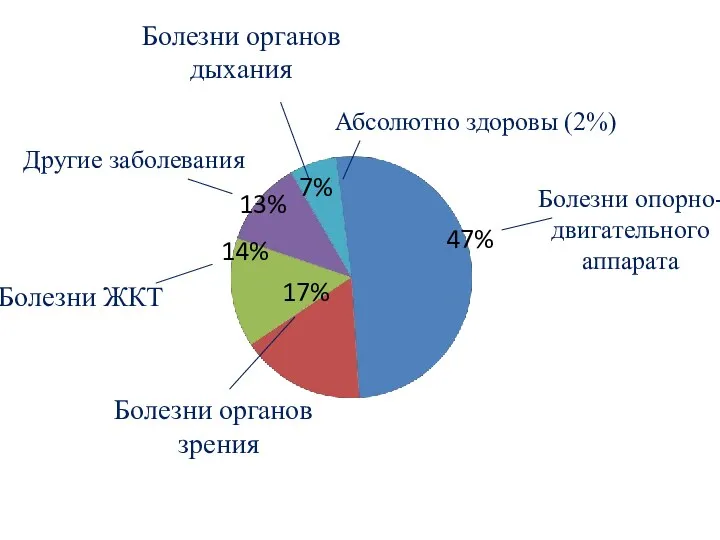 Болезни ЖКТ Болезни опорно- двигательного аппарата Болезни органов дыхания Болезни