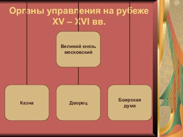 Органы управления на рубеже XV – XVI вв.
