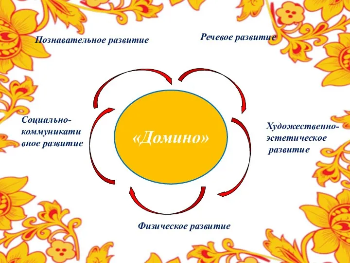 Социально-коммуникативное развитие Познавательное развитие Физическое развитие Художественно-эстетическое развитие Речевое развитие