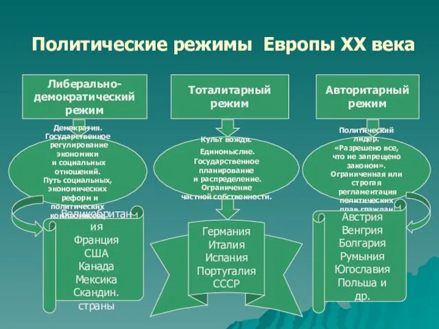 Политические режимы Европы ХХ века Либерально- демократический режим Тоталитарный режим