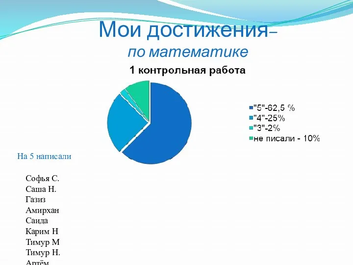 Мои достижения– по математике Софья С. Саша Н. Газиз Амирхан