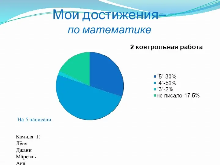 Мои достижения– по математике На 5 написали Камиля Г. Лёня