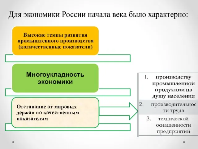 Для экономики России начала века было характерно: