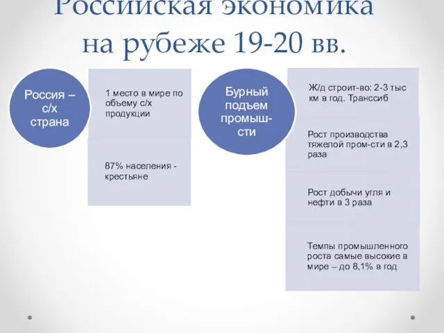 Российская экономика на рубеже 19-20 вв.