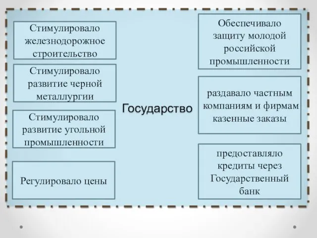 Стимулировало железнодорожное строительство Стимулировало развитие черной металлургии Стимулировало развитие угольной